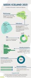 SEEDS ICELAND 2021 | A recap of the year in facts and figures